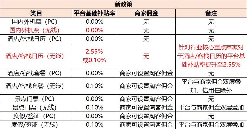 【公告】关于飞猪机票补贴下线的通知